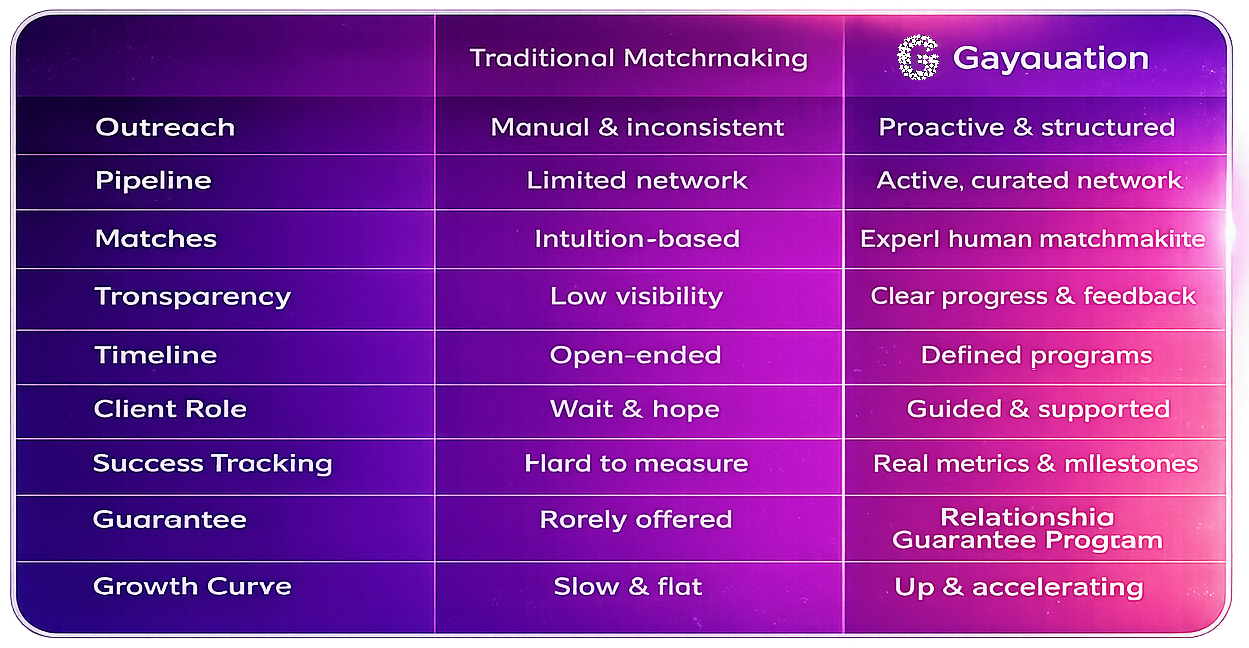 Gayquation vs Traditional comparison chart